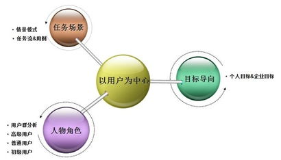 互联网产品设计中的用户建模对销售决策的影响