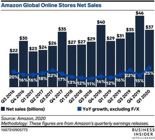 广告业务停滞下的海外互联网公司Q1营收新看点 互联网销售成增长新引擎